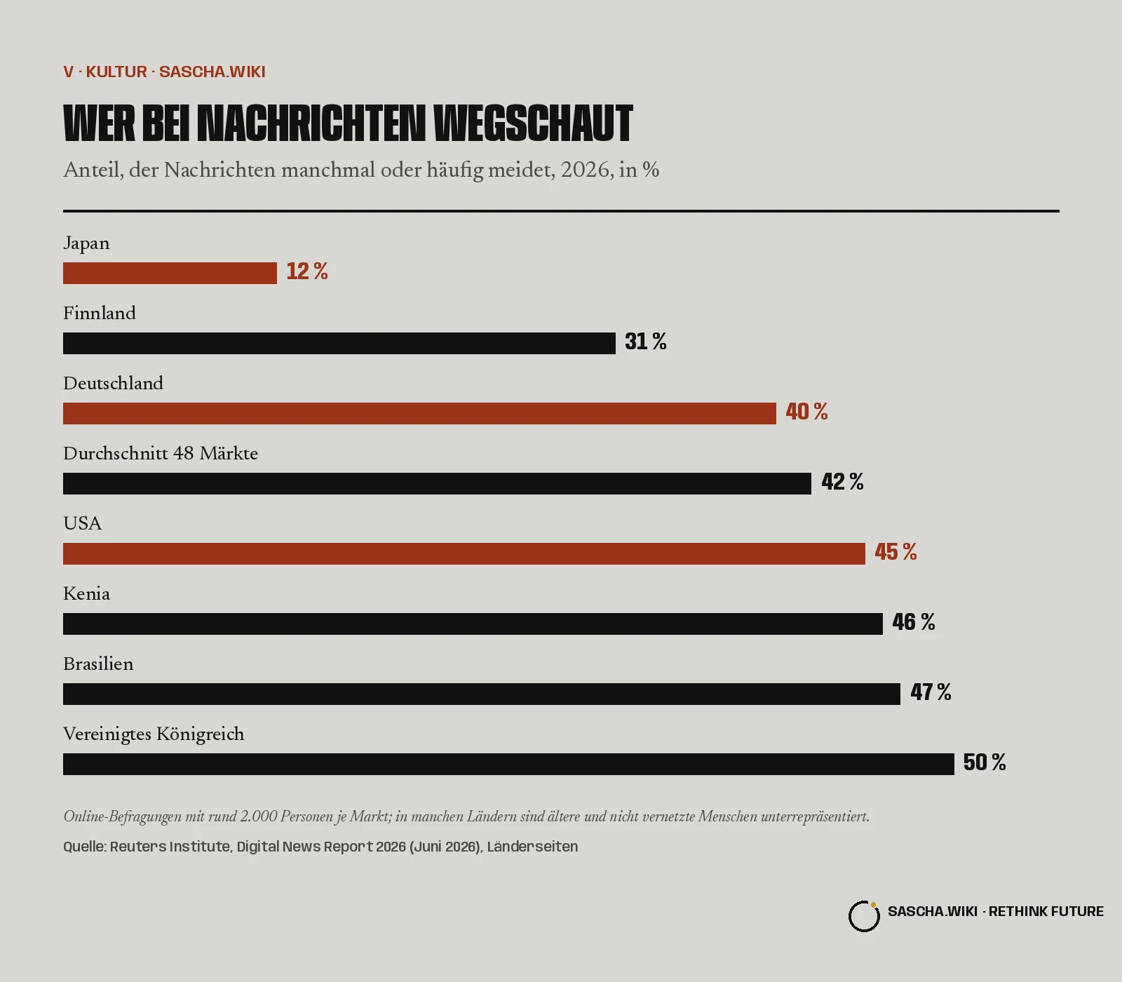 Wer bei Nachrichten wegschaut. Anteil, der Nachrichten manchmal oder häufig meidet, 2026, in %