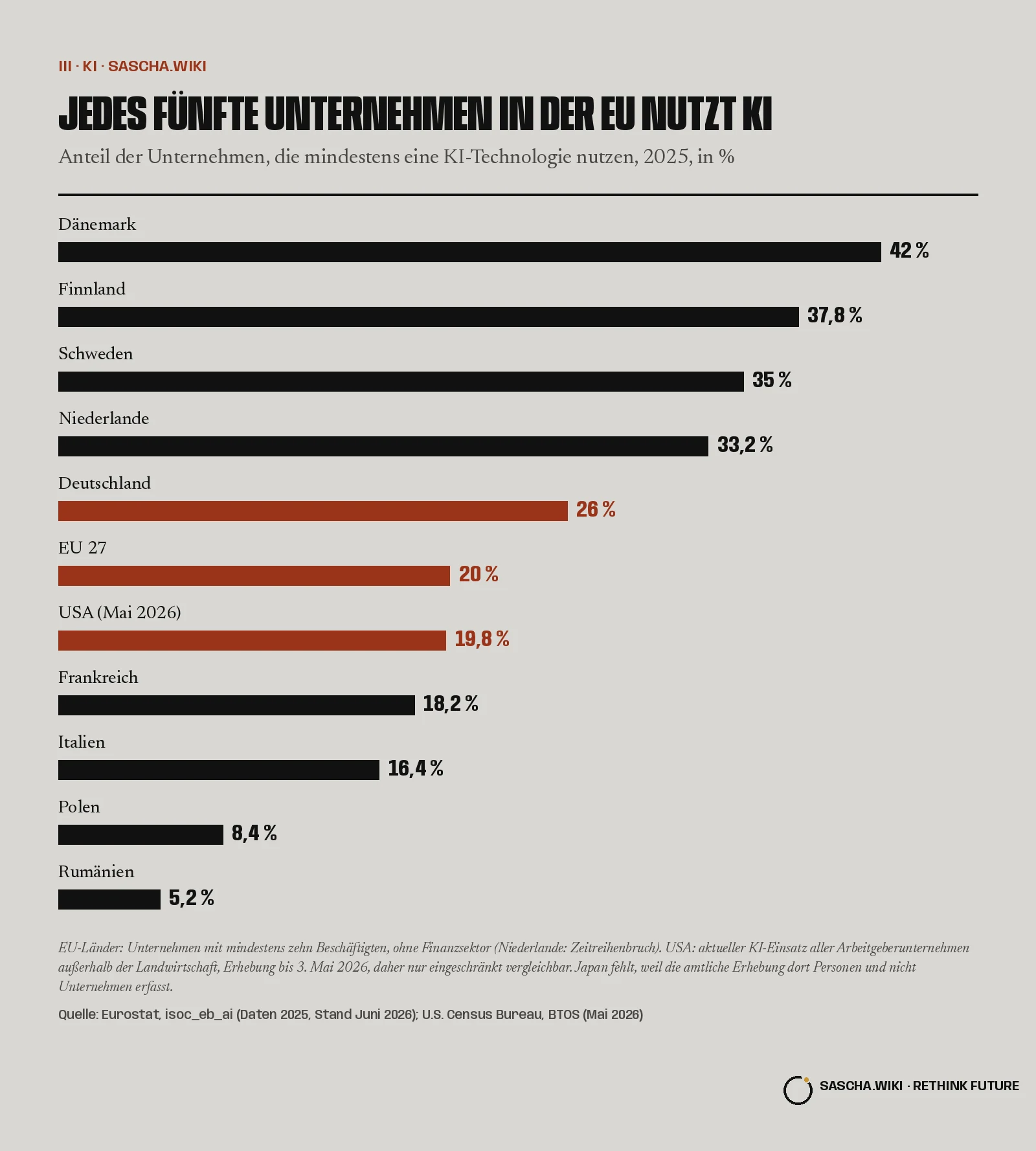 Jedes fünfte Unternehmen in der EU nutzt KI. Anteil der Unternehmen, die mindestens eine KI-Technologie nutzen, 2025, in %
