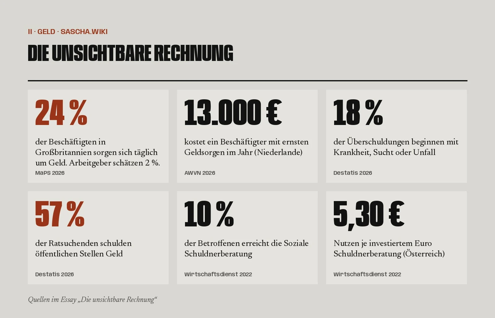 Die unsichtbare Rechnung. 24 % der Beschäftigten in Großbritannien sorgen sich täglich um Geld. Arbeitgeber schätzen 2 %.; 13.000 € kostet ein Beschäftigter mit ernsten Geldsorgen im Jahr (Niederlande); 18 % der Überschuldungen beginnen mit Krankheit, Sucht oder Unfall; 57 % der Ratsuchenden schulden öffentlichen Stellen Geld; 10 % der Betroffenen erreicht die Soziale Schuldnerberatung; 5,30 € Nutzen je investiertem Euro Schuldnerberatung (Österreich)