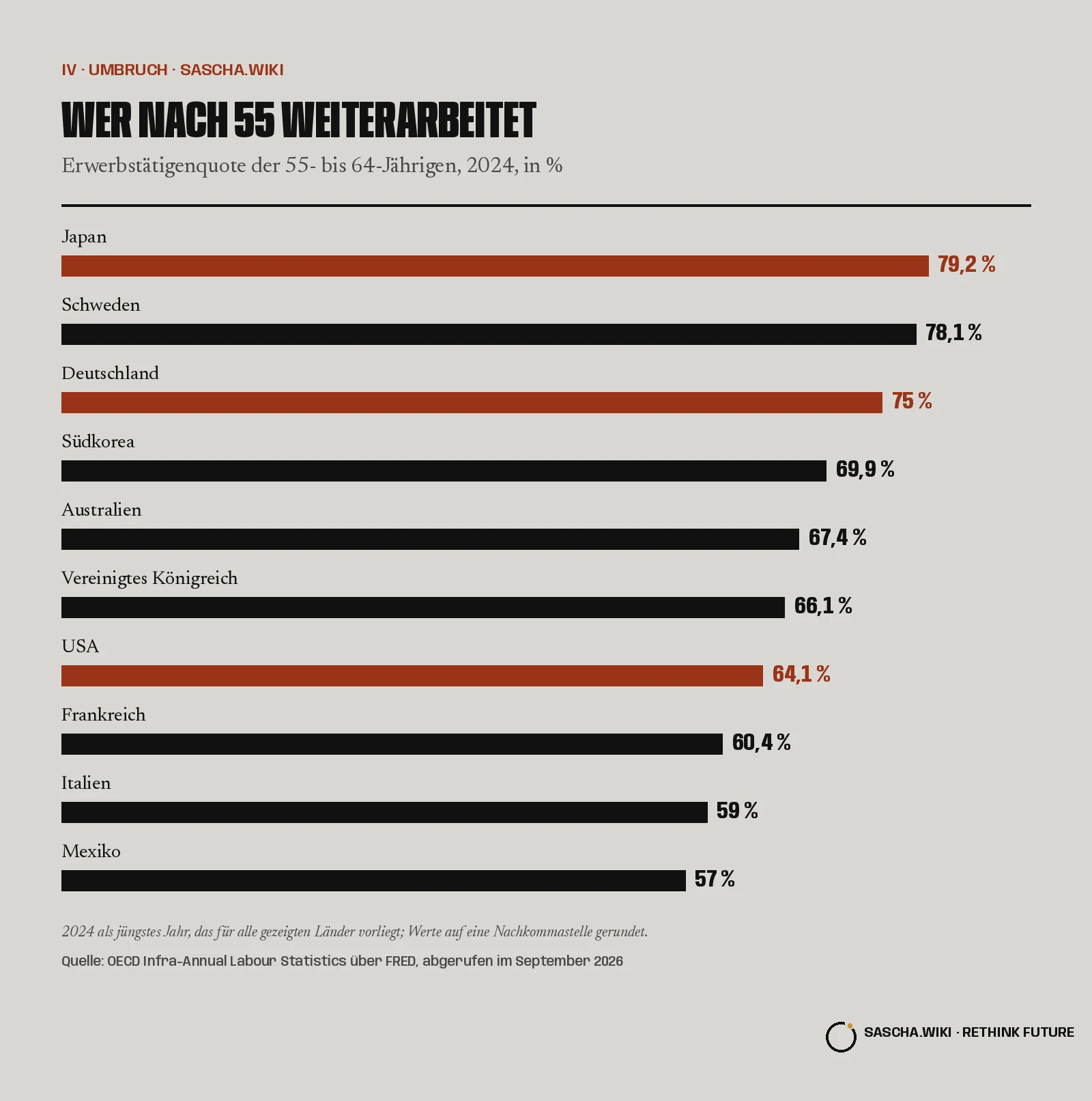 Wer nach 55 weiterarbeitet. Erwerbstätigenquote der 55- bis 64-Jährigen, 2024, in %