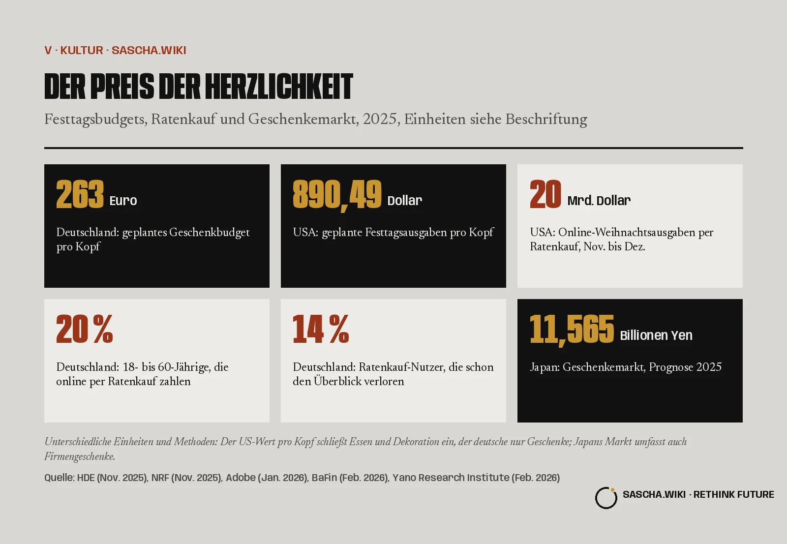 Der Preis der Herzlichkeit. Festtagsbudgets, Ratenkauf und Geschenkemarkt, 2025, Einheiten siehe Beschriftung