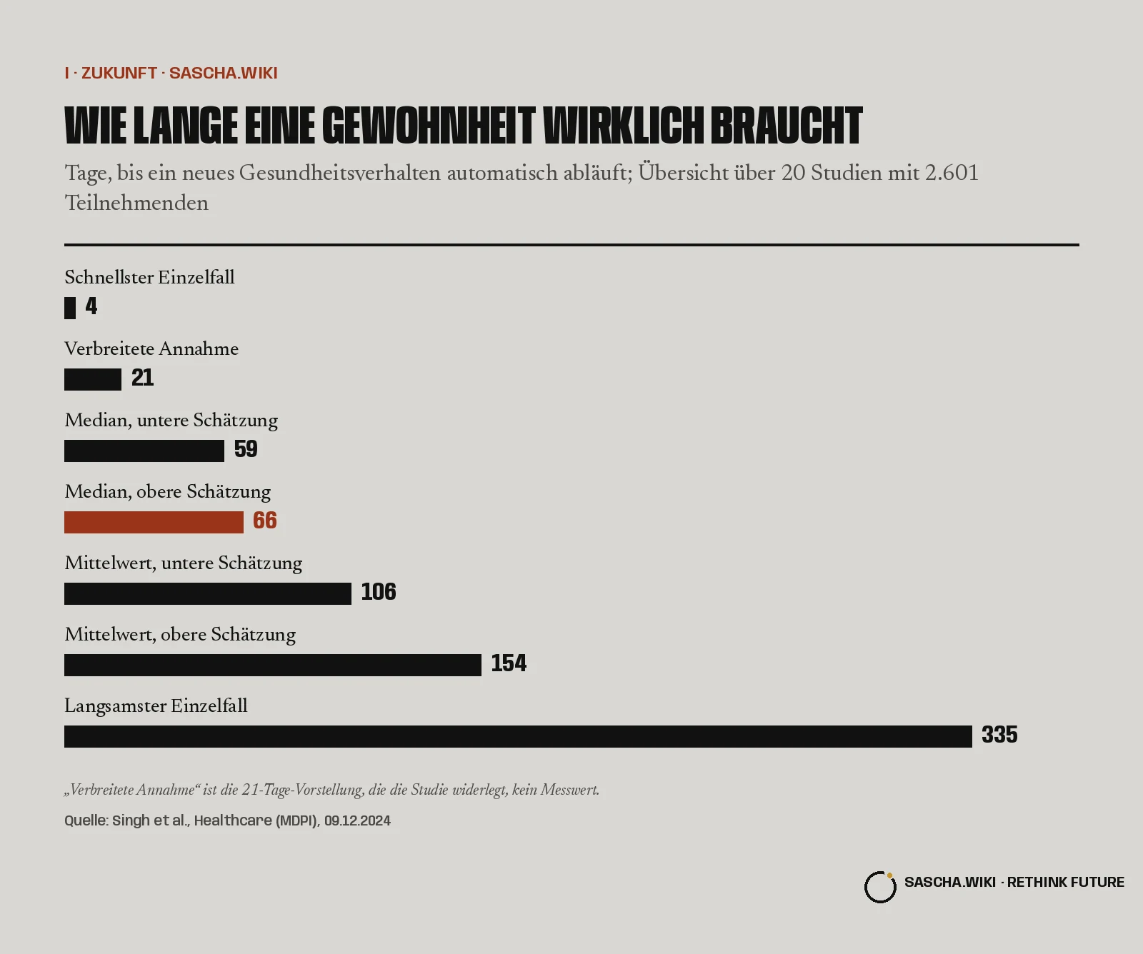 Wie lange eine Gewohnheit wirklich braucht. Tage, bis ein neues Gesundheitsverhalten automatisch abläuft; Übersicht über 20 Studien mit 2.601 Teilnehmenden