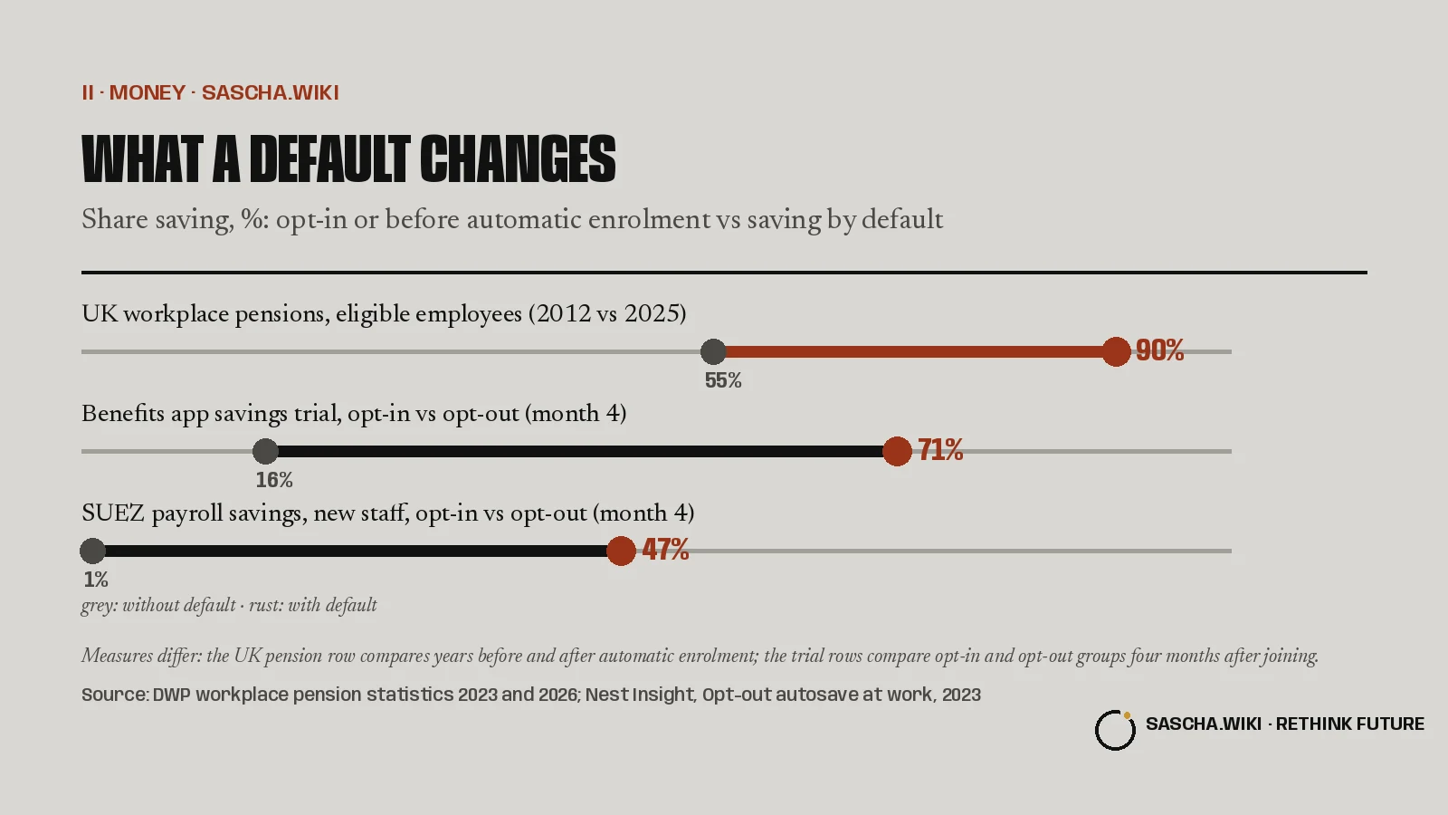 What a default changes. Share saving, %: opt-in or before automatic enrolment vs saving by default