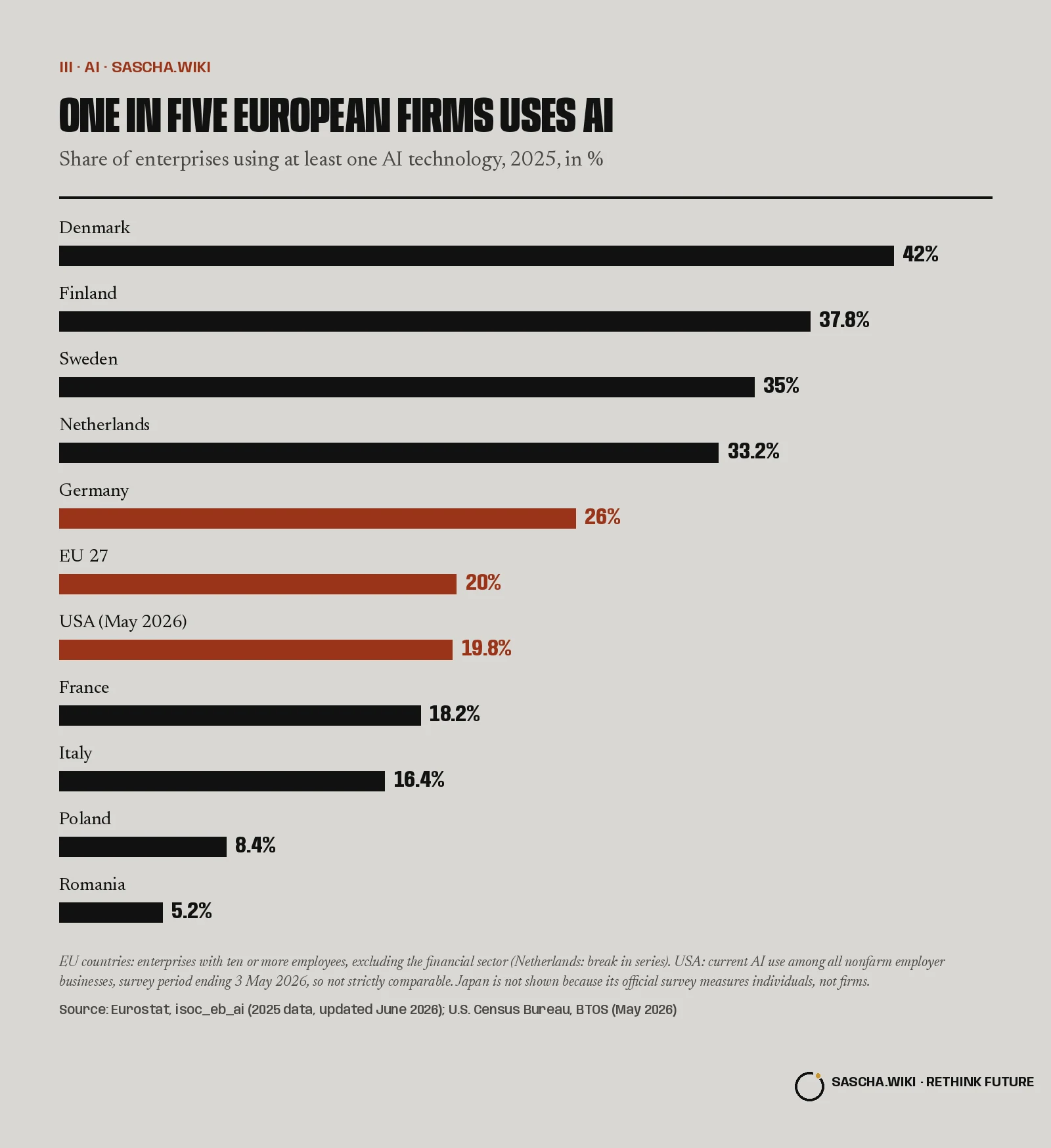 One in five European firms uses AI. Share of enterprises using at least one AI technology, 2025, in %