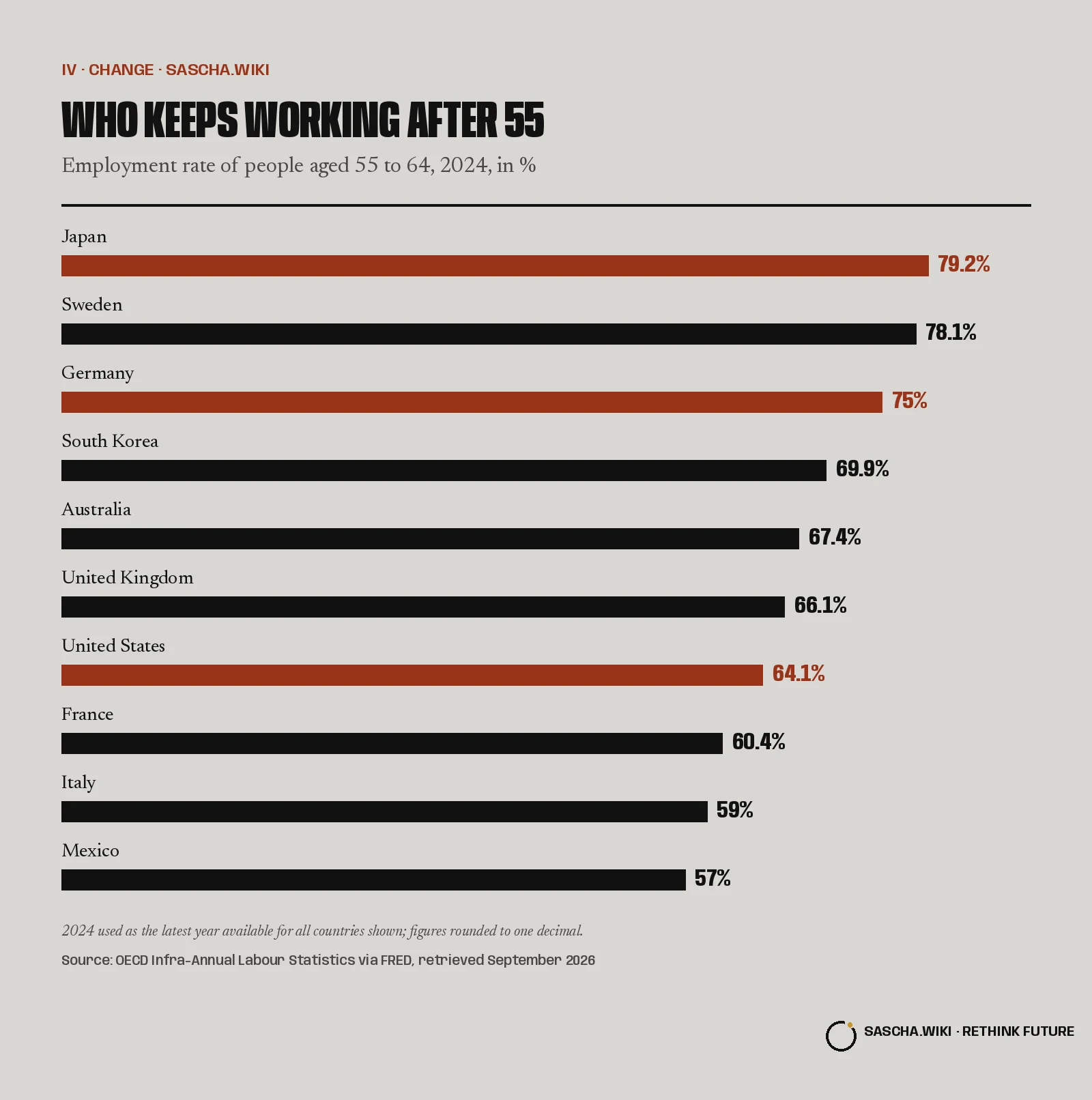 Who keeps working after 55. Employment rate of people aged 55 to 64, 2024, in %