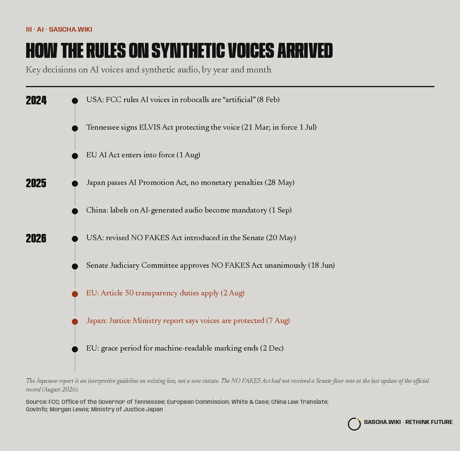 How the rules on synthetic voices arrived. Key decisions on AI voices and synthetic audio, by year and month