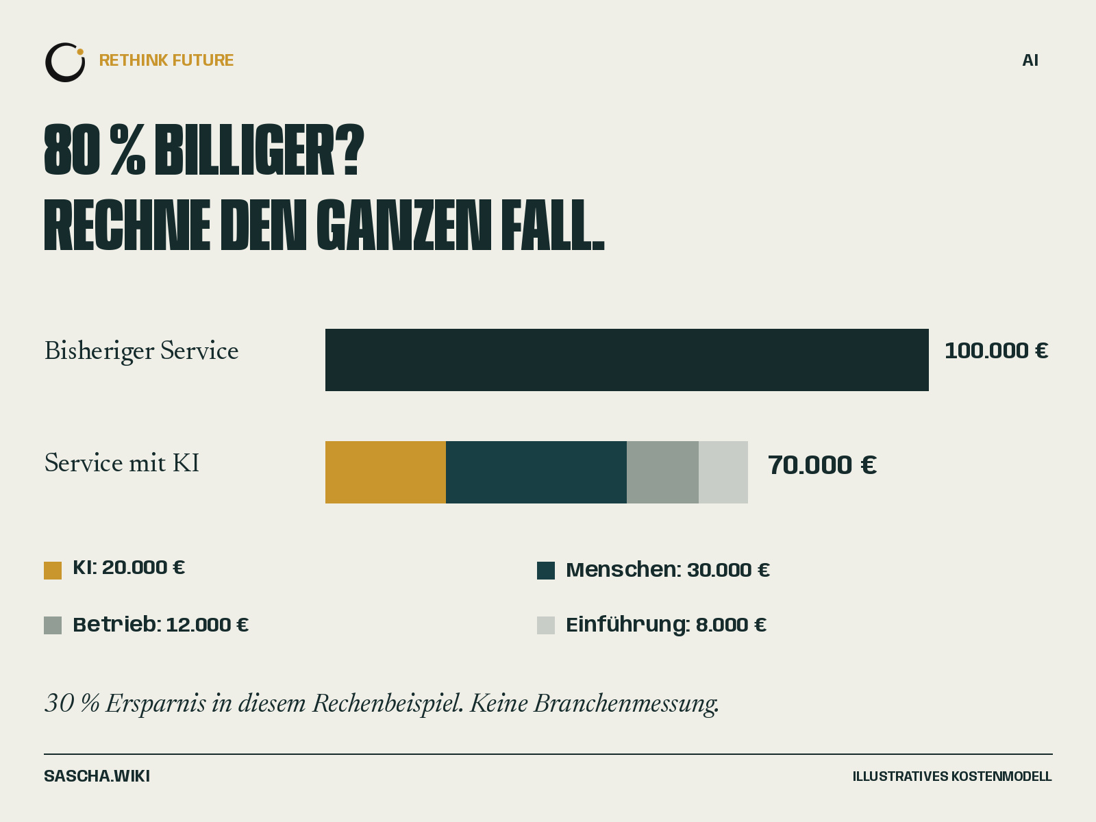 Illustratives Kostenmodell: bisher 100.000 Euro; mit KI insgesamt 70.000 Euro aus KI, Menschen, Betrieb und Einführung