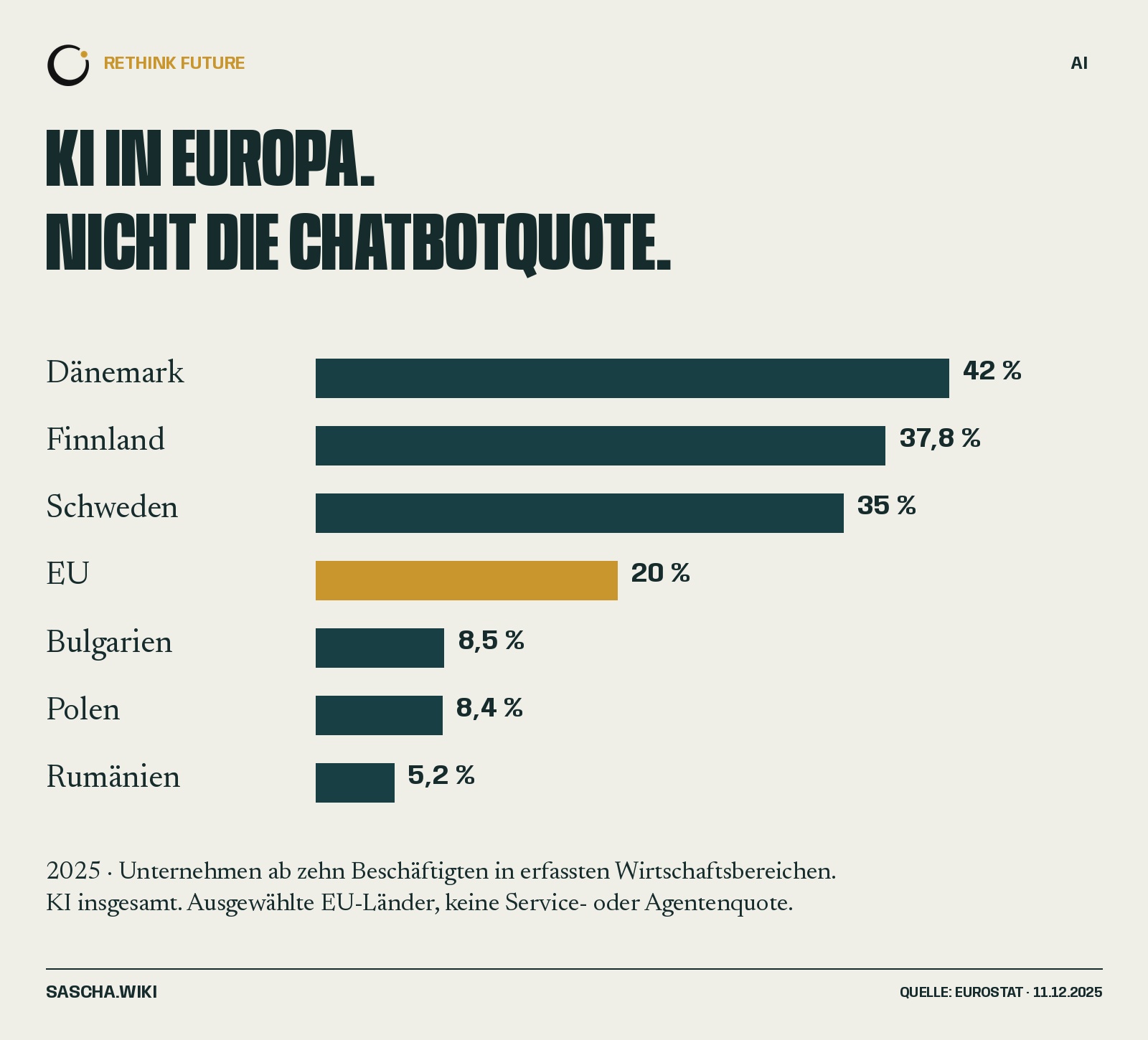 KI-Nutzung in ausgewählten EU-Ländern 2025; ausdrücklich keine Chatbotquote