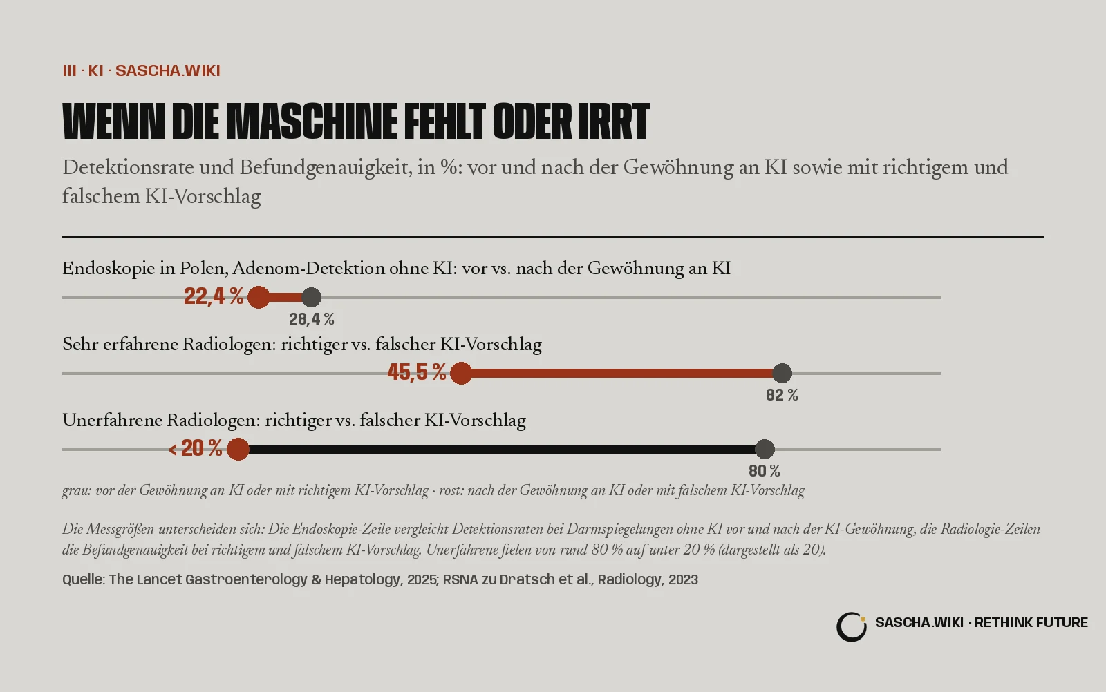 Wenn die Maschine fehlt oder irrt. Detektionsrate und Befundgenauigkeit, in %: vor und nach der Gewöhnung an KI sowie mit richtigem und falschem KI-Vorschlag. Endoskopie in Polen, Adenom-Detektion ohne KI: vor vs. nach der Gewöhnung an KI, von 28,4 % auf 22,4 %; Sehr erfahrene Radiologen: richtiger vs. falscher KI-Vorschlag, von 82 % auf 45,5 %; Unerfahrene Radiologen: richtiger vs. falscher KI-Vorschlag, von 80 % auf unter 20 %.
