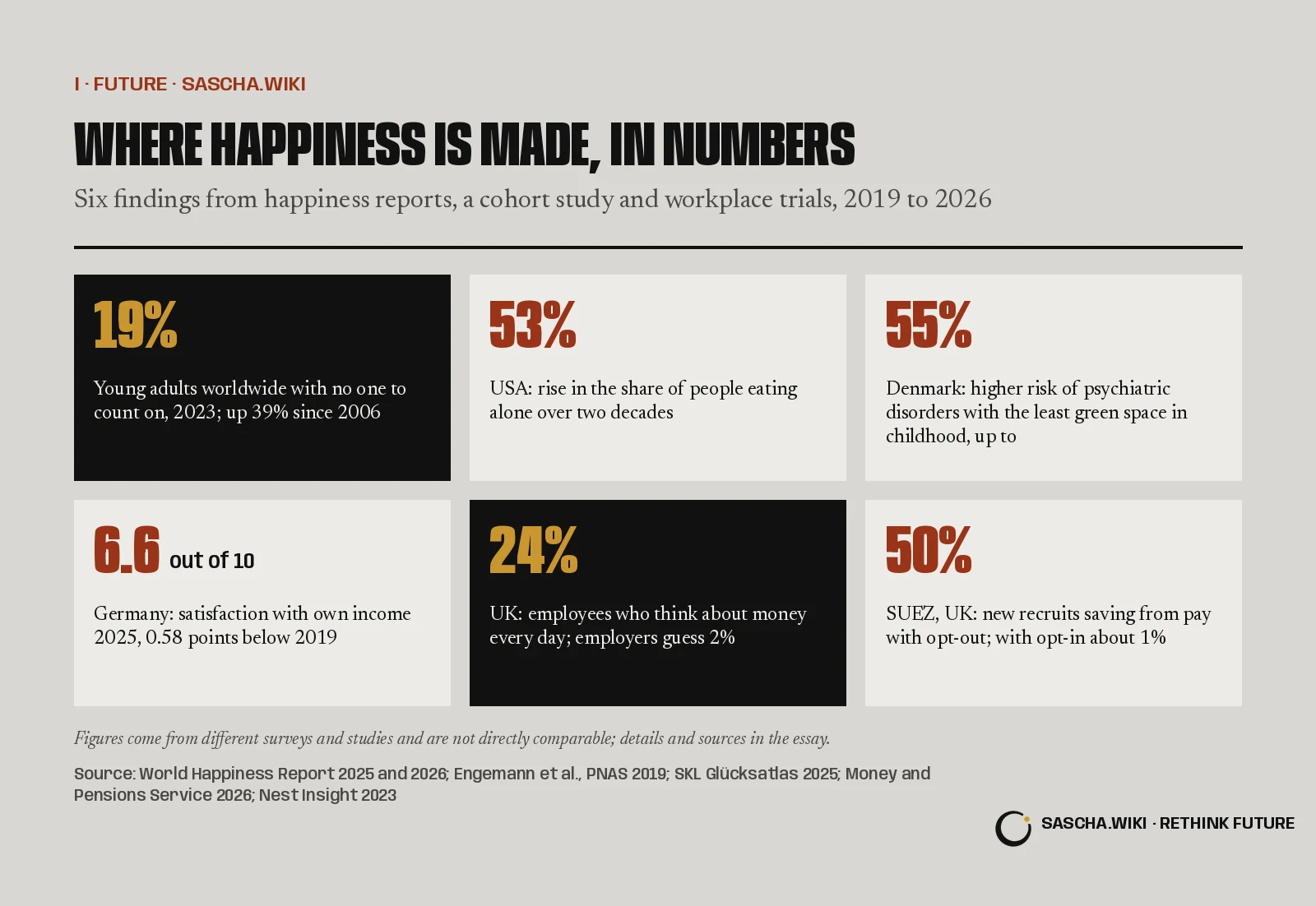 Where happiness is made, in numbers. Six findings from happiness reports, a cohort study and workplace trials, 2019 to 2026. Young adults worldwide with no one to count on, 2023; up 39% since 2006: 19%; USA: rise in the share of people eating alone over two decades: 53%; Denmark: higher risk of psychiatric disorders with the least green space in childhood, up to: 55%; Germany: satisfaction with own income 2025, 0.58 points below 2019: 6.6 out of 10; UK: employees who think about money every day; employers guess 2%: 24%; SUEZ, UK: new recruits saving from pay with opt-out; with opt-in about 1%: 50%.